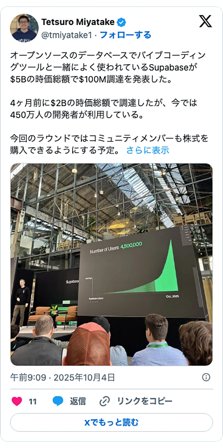 @tmiyatake1のXポスト: オープンソースのデータベースでバイブコーディングツールと一緒によく使われているSupabaseが$5Bの時価総額で$100M調達を発表した。 4ヶ月前に$2Bの時価総額で調達したが、今では450万人の開発者が利用している。 今回のラウンドではコミュニティメンバーも株式を購入でき…