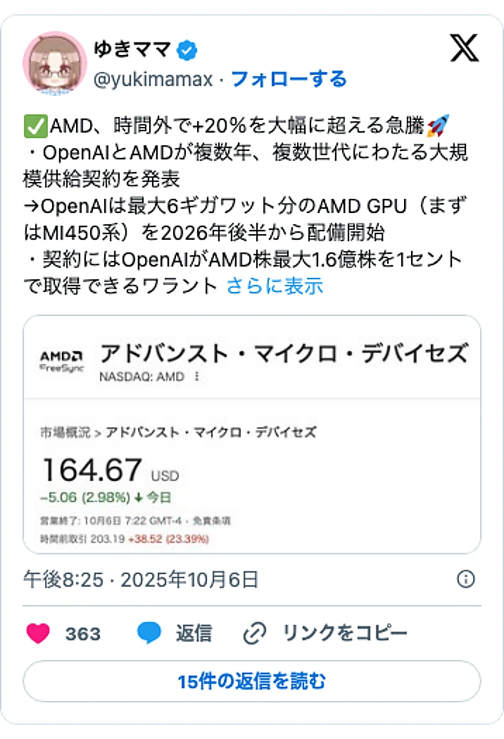 @yukimamaxのXポスト: ✅AMD、時間外で+20％を大幅に超える急騰🚀 ・OpenAIとAMDが複数年、複数世代にわたる大規模供給契約を発表 →OpenAIは最大6ギガワット分のAMD GPU（まずはMI450系）を2026年後半から配備開始 ・契約にはOpenAIがAMD株最大1.6億株を1セントで…