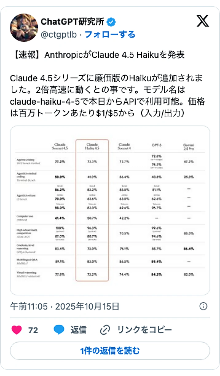 @ctgptlbのXポスト: 【速報】AnthropicがClaude 4.5 Haikuを発表 Claude 4.5シリーズに廉価版のHaikuが追加されました。2倍高速に動くとの事です。モデル名はclaude-haiku-4-5で本日からAPIで利用可能。価格は百万トークンあたり$1/$5から(入力/出…