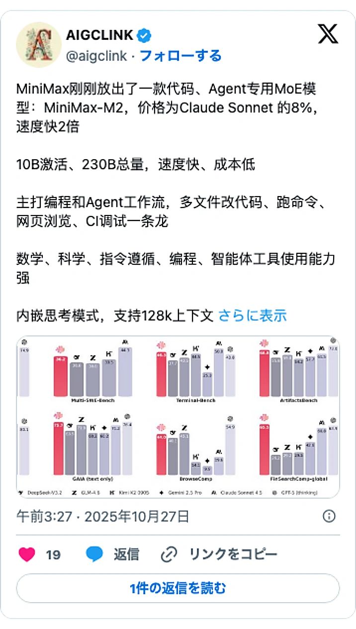 @aigclinkのXポスト: MiniMax刚刚放出了一款代码、Agent专用MoE模型：MiniMax-M2，价格为Claude Sonnet 的8%，速度快2倍 10B激活、230B总量，速度快、成本低 主打编程和Agent工作流，多文件改代码、跑命令、网页浏览、CI调试一条龙 数学、科学、指令遵循、编…