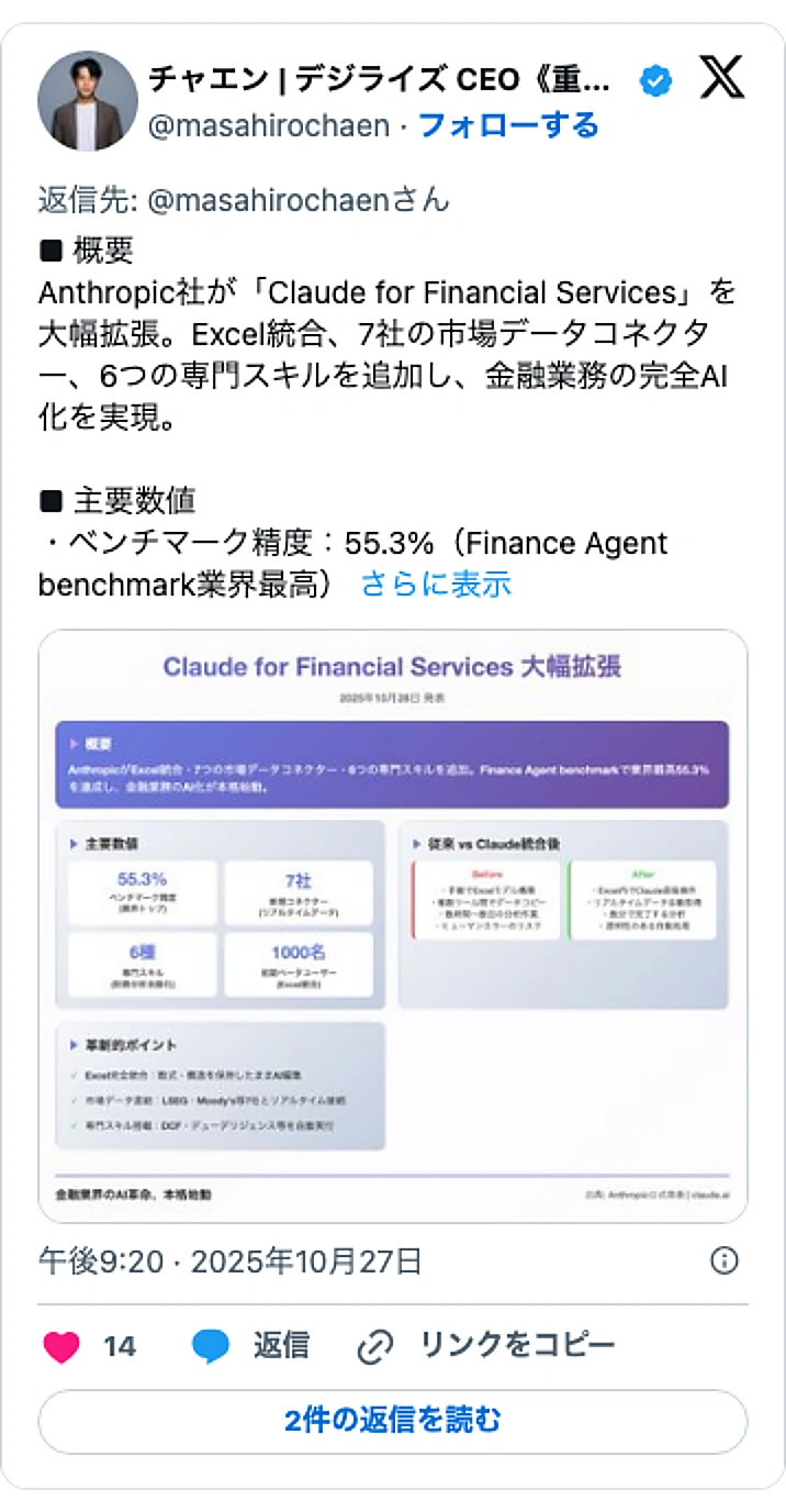 @masahirochaenのXポスト: ■ 概要 Anthropic社が「Claude for Financial Services」を大幅拡張。Excel統合、7社の市場データコネクター、6つの専門スキルを追加し、金融業務の完全AI化を実現。 ■ 主要数値 ・ベンチマーク精度:55.3%(Finance Agent…