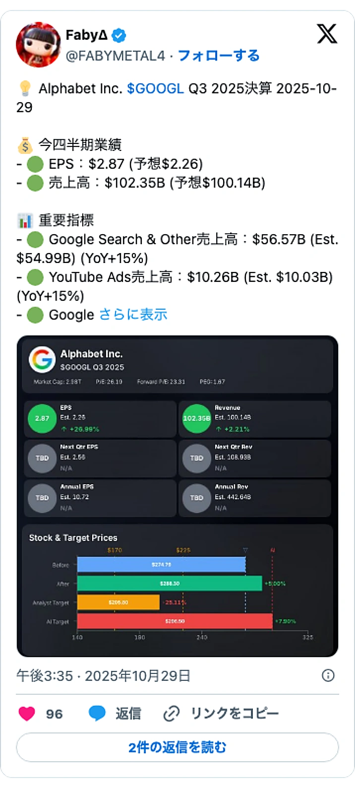 @FABYMETAL4のXポスト: 💡 Alphabet Inc. $GOOGL Q3 2025決算 2025-10-29 💰 今四半期業績 - 🟢 EPS:$2.87 (予想$2.26) - 🟢 売上高:$102.35B (予想$100.14B) 📊 重要指標 - 🟢 Google Search & Other…