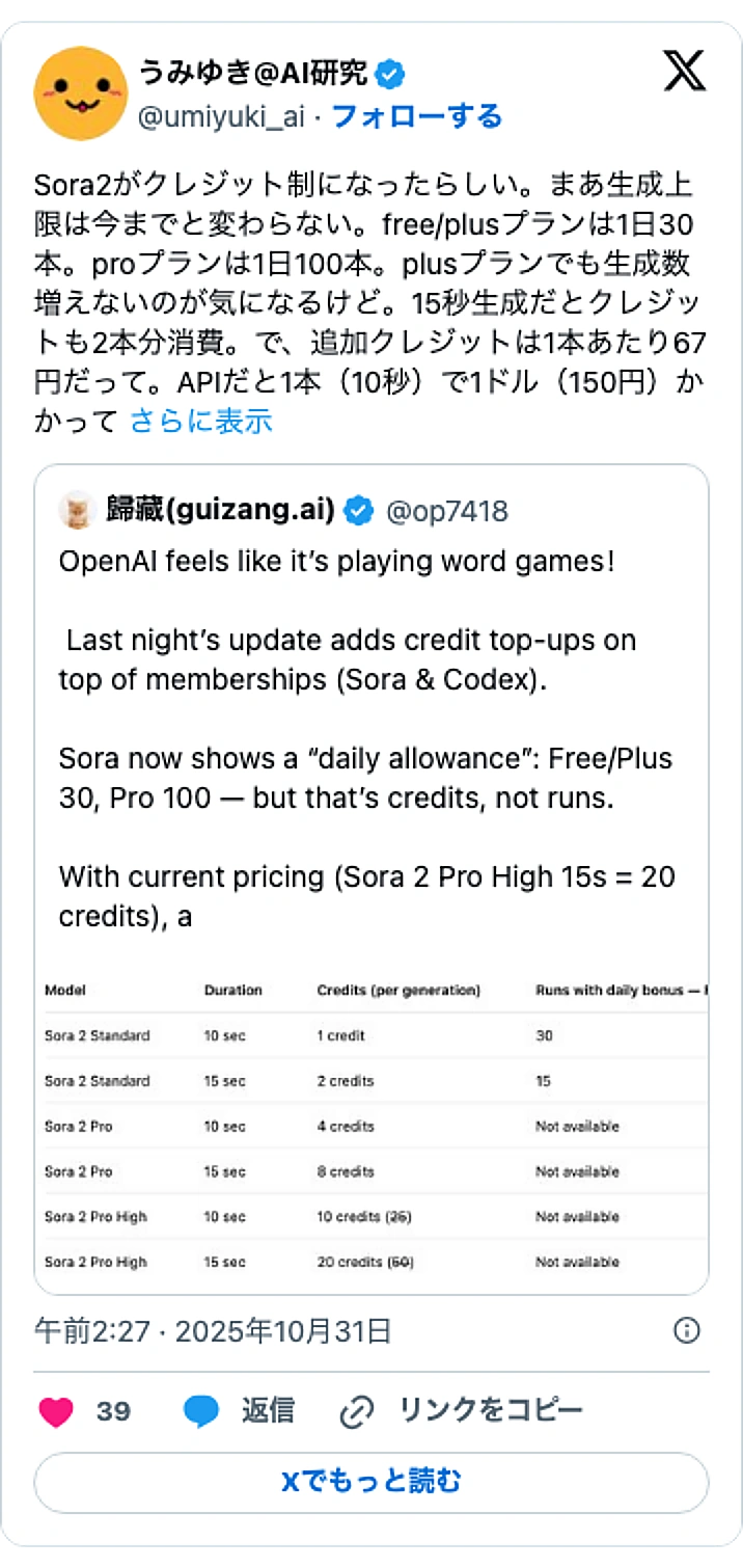 @umiyuki_aiのXポスト: Sora2がクレジット制になったらしい。まあ生成上限は今までと変わらない。free/plusプランは1日30本。proプランは1日100本。plusプランでも生成数増えないのが気になるけど。15秒生成だとクレジットも2本分消費。で、追加クレジットは1本あたり67円だって。API…
