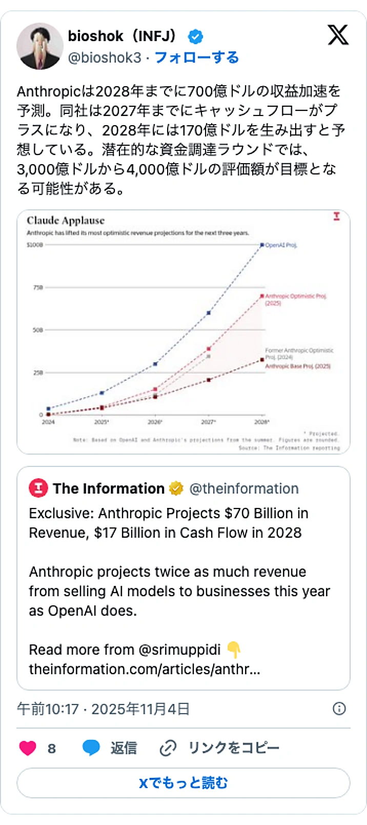 @bioshok3のXポスト: Anthropicは2028年までに700億ドルの収益加速を予測。同社は2027年までにキャッシュフローがプラスになり、2028年には170億ドルを生み出すと予想している。潜在的な資金調達ラウンドでは、3,000億ドルから4,000億ドルの評価額が目標となる可能性がある。 ht…