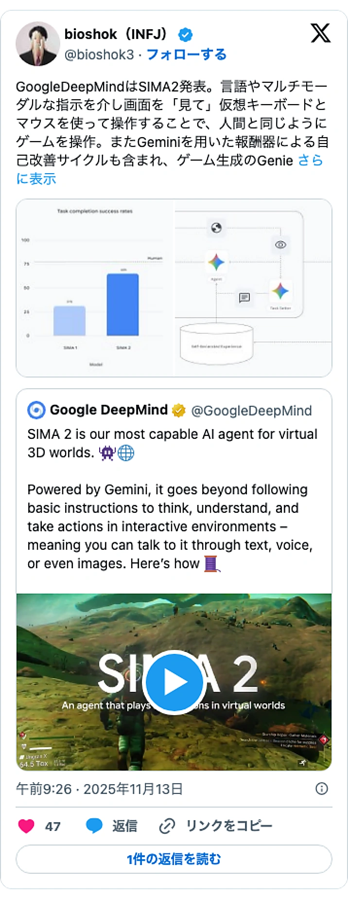 @bioshok3のXポスト: GoogleDeepMindはSIMA2発表。言語やマルチモーダルな指示を介し画面を「見て」仮想キーボードとマウスを使って操作することで、人間と同じようにゲームを操作。またGeminiを用いた報酬器による自己改善サイクルも含まれ、ゲーム生成のGenie… https://t.c…