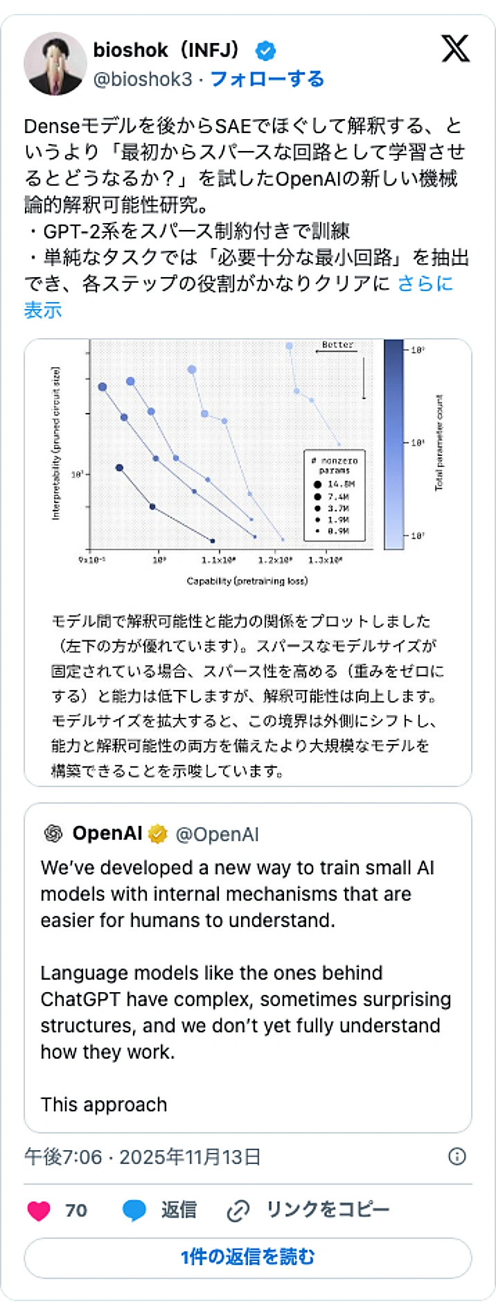 @bioshok3のXポスト: Denseモデルを後からSAEでほぐして解釈する、というより「最初からスパースな回路として学習させるとどうなるか?」を試したOpenAIの新しい機械論的解釈可能性研究。 ・GPT-2系をスパース制約付きで訓練 ・単純なタスクでは「必要十分な最小回路」を抽出でき、各ステップの役割…