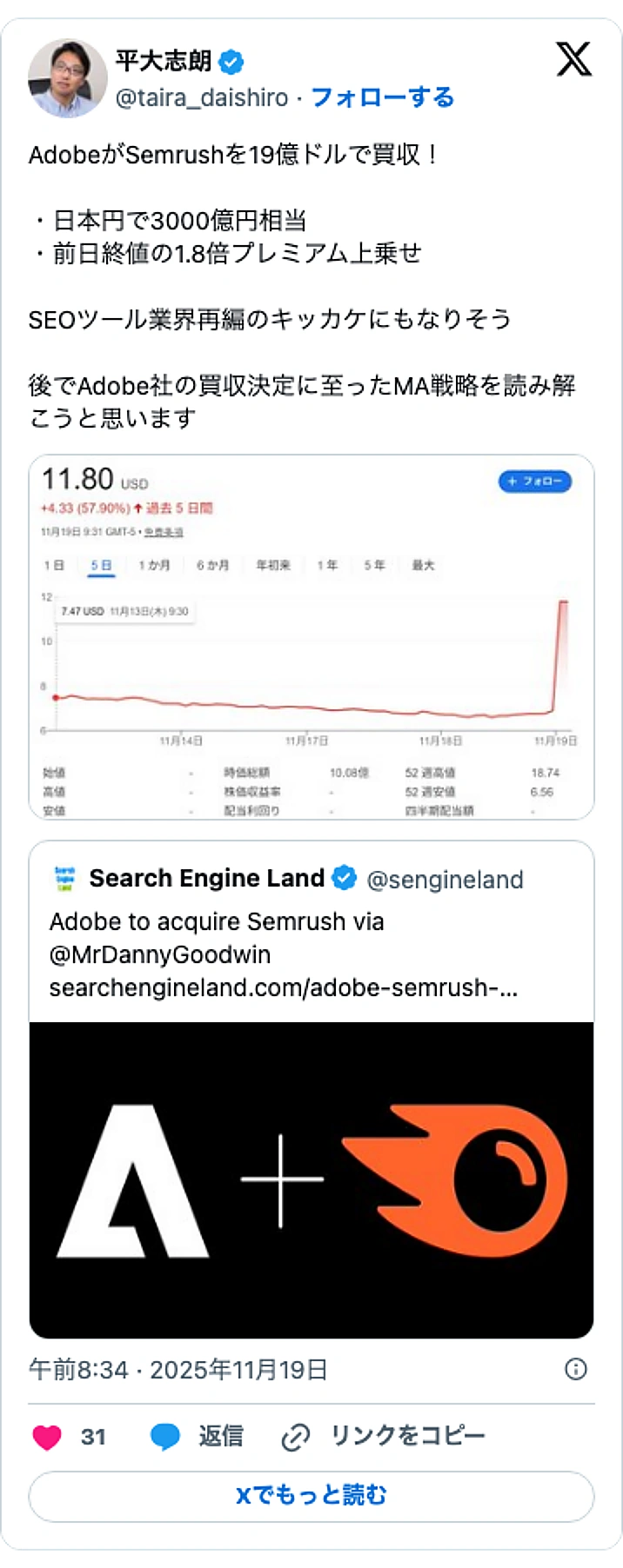 @taira_daishiroのXポスト: AdobeがSemrushを19億ドルで買収！ ・日本円で3000億円相当 ・前日終値の1.8倍プレミアム上乗せ SEOツール業界再編のキッカケにもなりそう 後でAdobe社の買収決定に至ったMA戦略を読み解こうと思います https://t.co/80yatO6KqB pic…