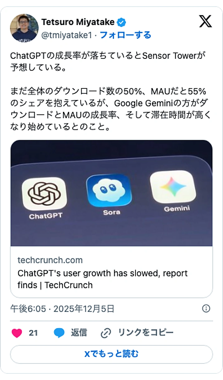 @tmiyatake1のXポスト: ChatGPTの成長率が落ちているとSensor Towerが予想している。 まだ全体のダウンロード数の50%、MAUだと55%のシェアを抱えているが、Google Geminiの方がダウンロードとMAUの成長率、そして滞在時間が高くなり始めているとのこと。 https://t…