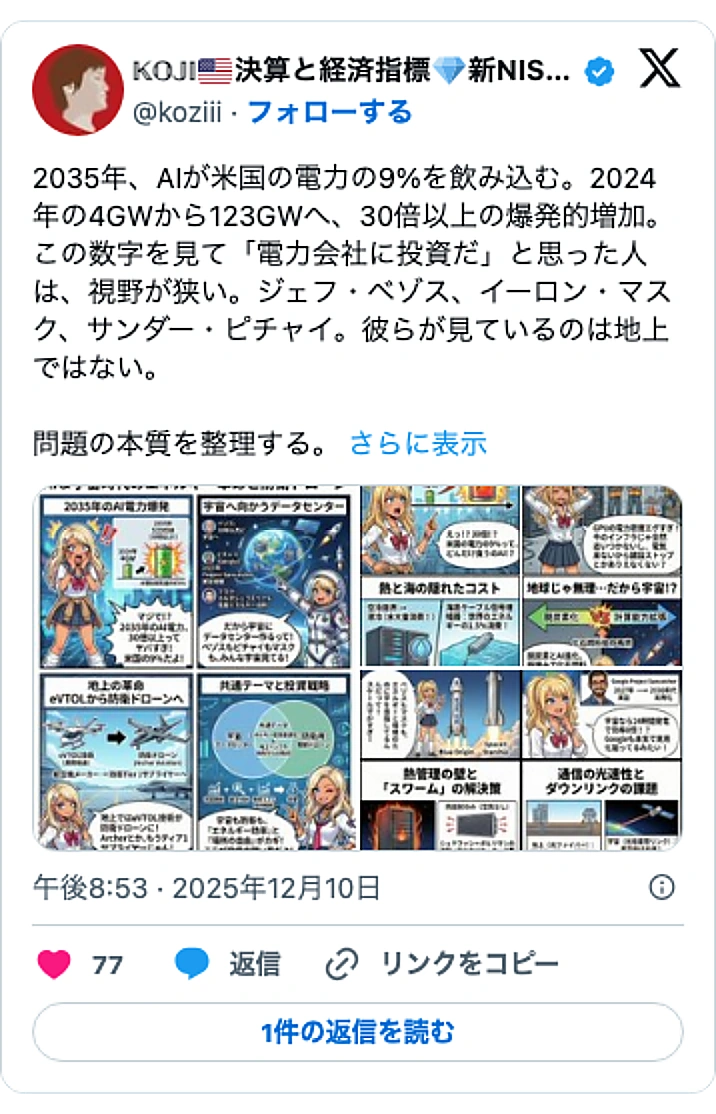 @koziiiのXポスト: 2035年、AIが米国の電力の9%を飲み込む。2024年の4GWから123GWへ、30倍以上の爆発的増加。この数字を見て「電力会社に投資だ」と思った人は、視野が狭い。ジェフ・ベゾス、イーロン・マスク、サンダー・ピチャイ。彼らが見ているのは地上ではない。 問題の本質を整理する。……
