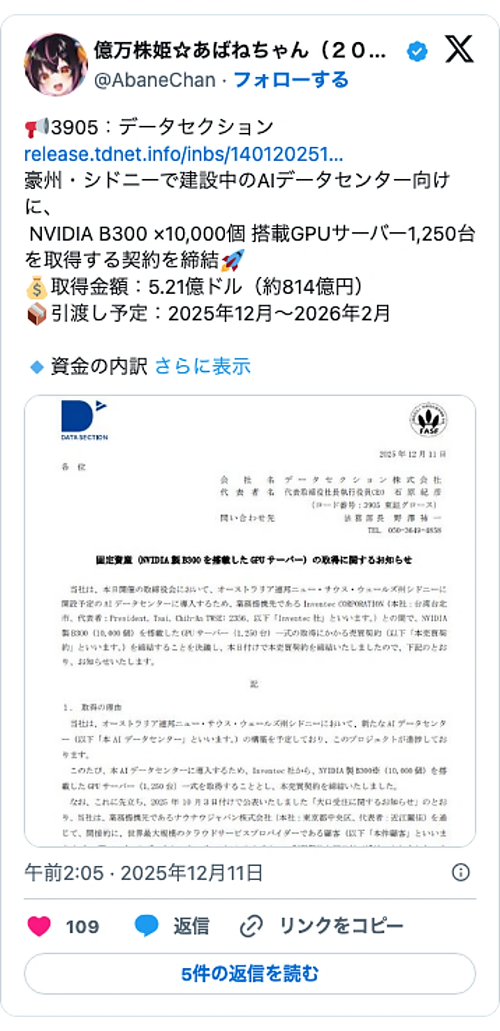 @AbaneChanのXポスト: 📢3905：データセクション https://t.co/CZaTcaPuY4 豪州・シドニーで建設中のAIデータセンター向けに、 NVIDIA B300 ×10,000個 搭載GPUサーバー1,250台を取得する契約を締結🚀 💰取得金額：5.21億ドル（約814億円） 📦引渡し…