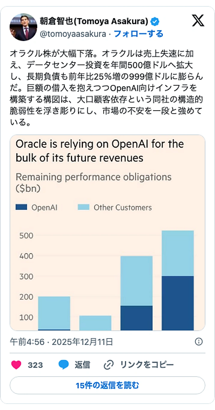 @tomoyaasakuraのXポスト: オラクル株が大幅下落。オラクルは売上失速に加え、データセンター投資を年間500億ドルへ拡大し、長期負債も前年比25%増の999億ドルに膨らんだ。巨額の借入を抱えつつOpenAI向けインフラを構築する構図は、大口顧客依存という同社の構造的脆弱性を浮き彫りにし、市場の不安を一段と強…