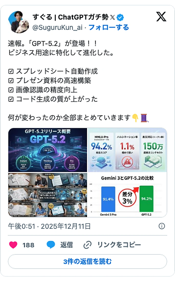 @SuguruKun_aiのXポスト: 速報。「GPT-5.2」が登場!! ビジネス用途に特化して進化した。 ㅤ ☑︎ スプレッドシート自動作成 ☑︎ プレゼン資料の高速構築 ☑︎ 画像認識の精度向上 ☑︎ コード生成の質が上がった ㅤ 何が変わったのか全部まとめていきます👇🧵 pic.twitter.com/XmX…